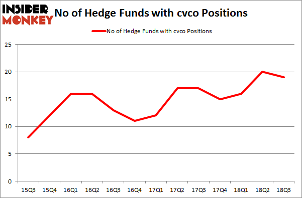 No of Hedge Funds with CVCO Positions