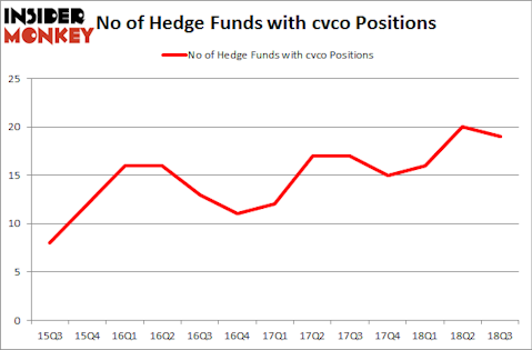 No of Hedge Funds with CVCO Positions