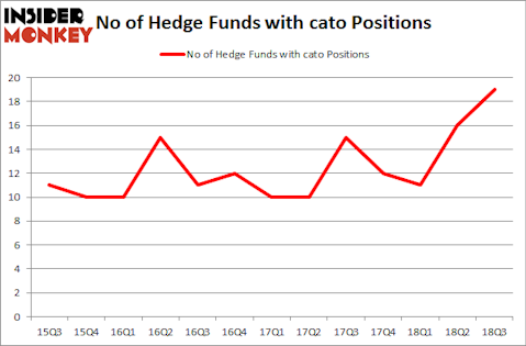 No of Hedge Funds with CATO Positions