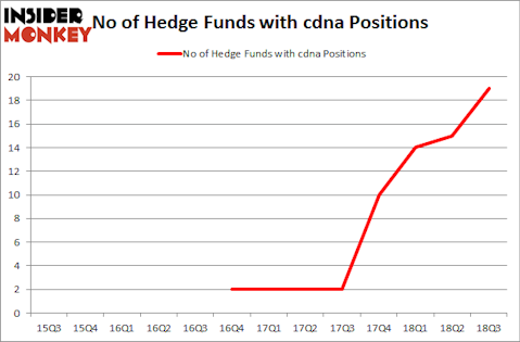 No of Hedge Funds with CDNA Positions