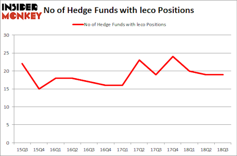No of Hedge Funds with LECO Positions
