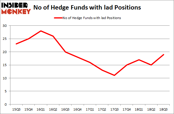 No of Hedge Funds with LAD Positions
