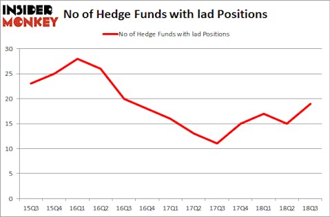 No of Hedge Funds with LAD Positions