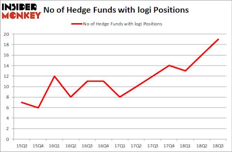 No of Hedge Funds with LOGI Positions