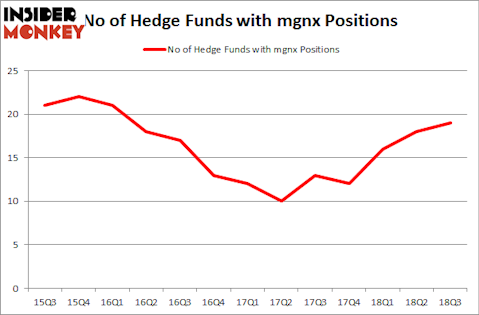 No of Hedge Funds with MGNX Positions