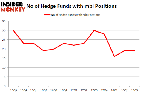No of Hedge Funds with MBI Positions