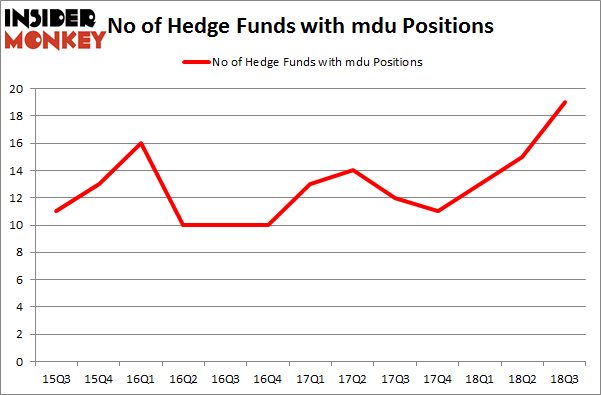 No of Hedge Funds with MDU Positions