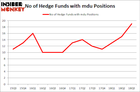 No of Hedge Funds with MDU Positions