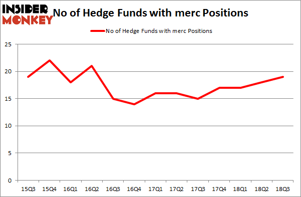 No of Hedge Funds with MERC Positions