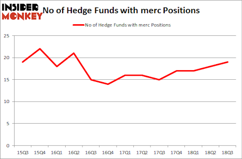 No of Hedge Funds with MERC Positions