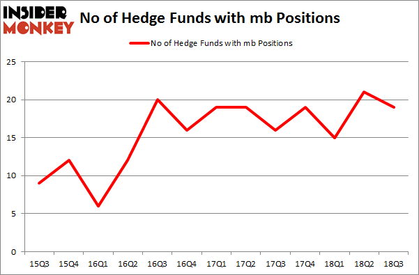 No of Hedge Funds with MB Positions