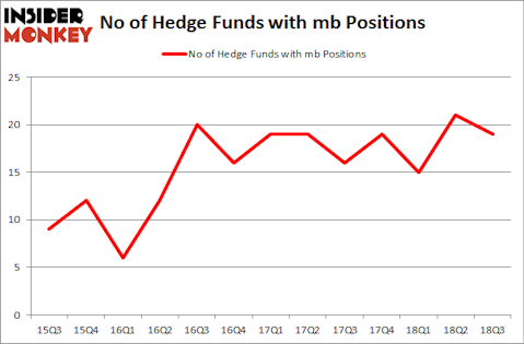 No of Hedge Funds with MB Positions