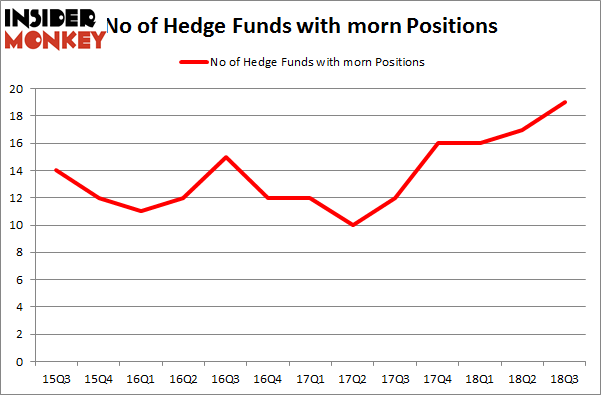 No of Hedge Funds with MORN Positions
