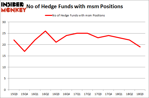 No of Hedge Funds with MSM Positions