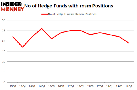 No of Hedge Funds with MSM Positions