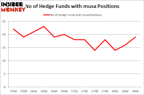 No of Hedge Funds with MUSA Positions