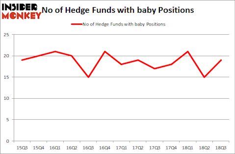 No of Hedge Funds with BABY Positions