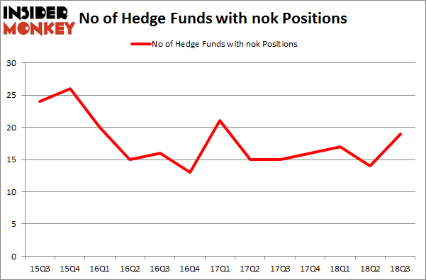 No of Hedge Funds with NOK Positions