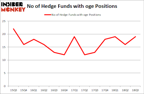 No of Hedge Funds with OGE Positions