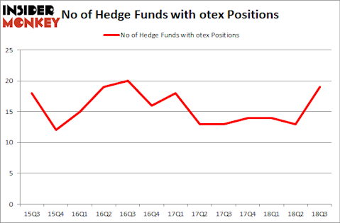 No of Hedge Funds with OTEX Positions