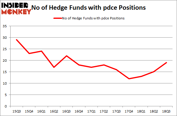 No of Hedge Funds with PDCE Positions