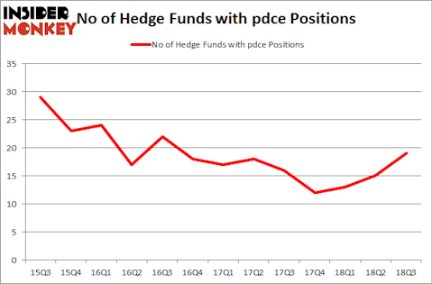 No of Hedge Funds with PDCE Positions