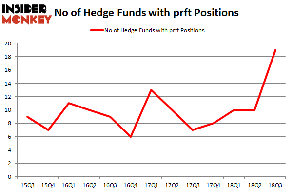 No of Hedge Funds with PRFT Positions