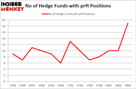 No of Hedge Funds with PRFT Positions
