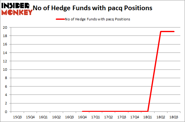 No of Hedge Funds with PACQ Positions