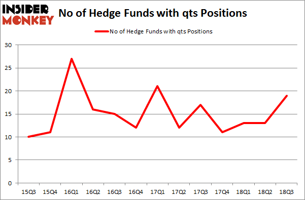 No of Hedge Funds with QTS Positions