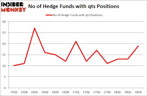 No of Hedge Funds with QTS Positions