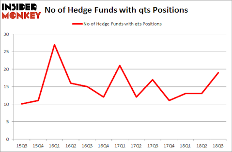 No of Hedge Funds with QTS Positions