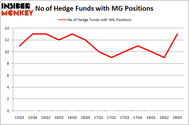 No of Hedge Funds with MG Positions