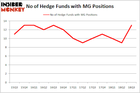 No of Hedge Funds with MG Positions