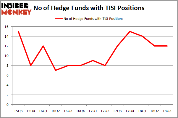No of Hedge Funds with TISI Positions
