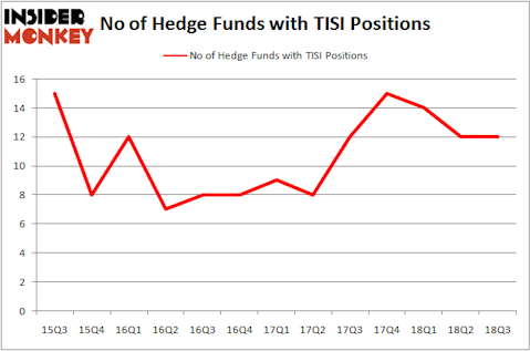 No of Hedge Funds with TISI Positions