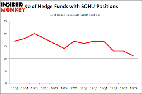 No of Hedge Funds with SOHU Positions