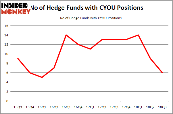 No of Hedge Funds with CYOU Positions