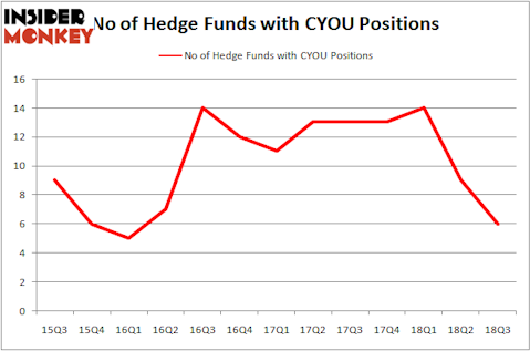 No of Hedge Funds with CYOU Positions