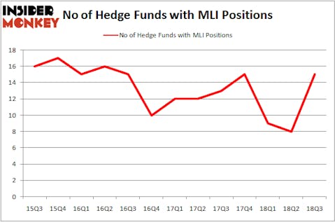 No of Hedge Funds with MLI Positions