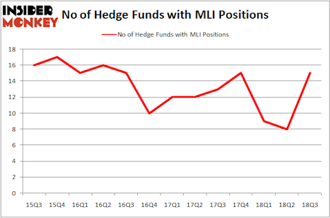 No of Hedge Funds with MLI Positions