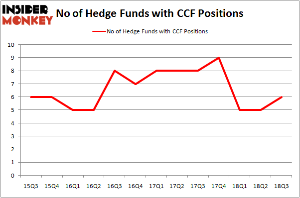 No of Hedge Funds with CCF Positions