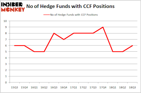 No of Hedge Funds with CCF Positions