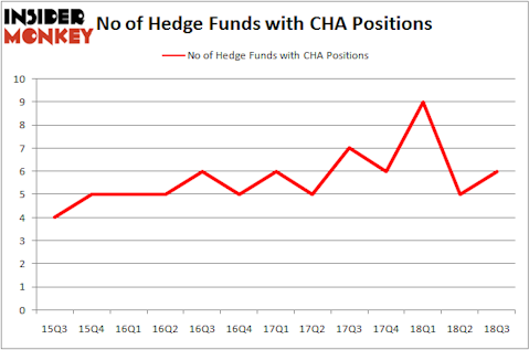 No of Hedge Funds with CHA Positions