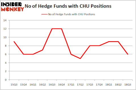 No of Hedge Funds with CHU Positions