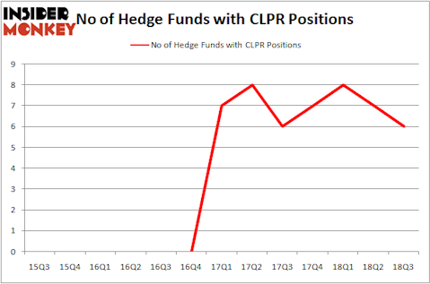 No of Hedge Funds with CLPR Positions