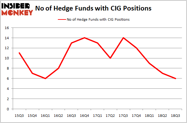No of Hedge Funds with CIG Positions