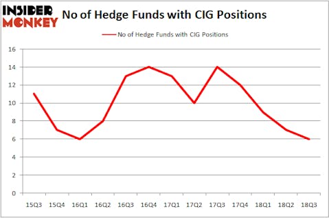 No of Hedge Funds with CIG Positions