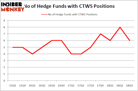 No of Hedge Funds with CTWS Positions