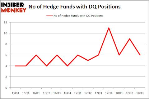 No of Hedge Funds with DQ Positions